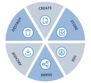 Gerenciamento De Ciclo De Vida Dos Dados Dlm Aiqon Blog