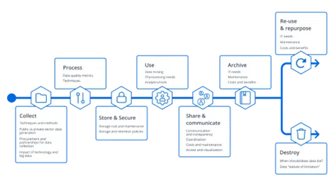 Gerenciamento De Ciclo De Vida Dos Dados DLM AIQON Blog