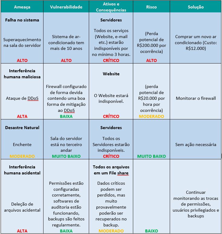 Avaliação de risco