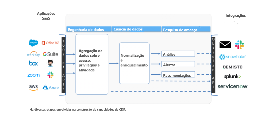 Segurança do SaaS