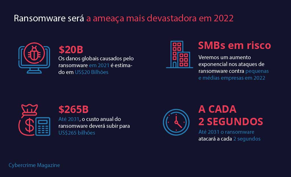Cybersecurity em 2022