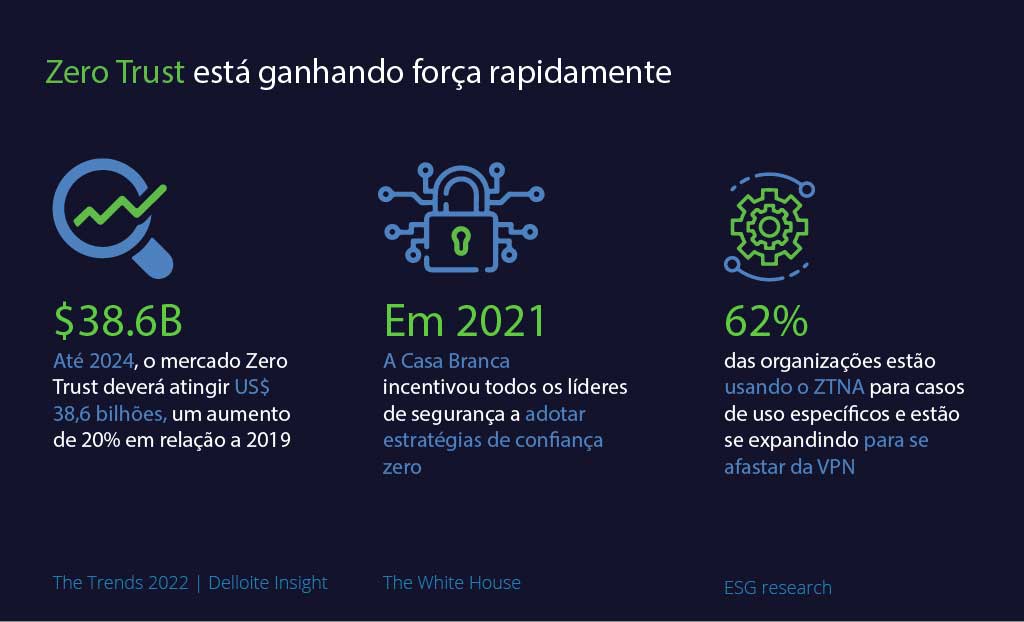 Cybersecurity em 2022