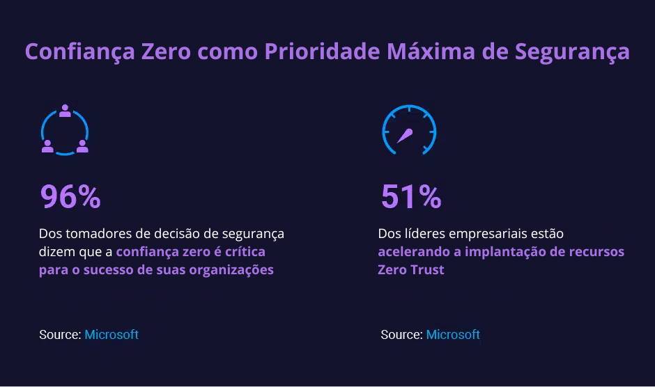 Confiança Zero em Segurança Cibernética