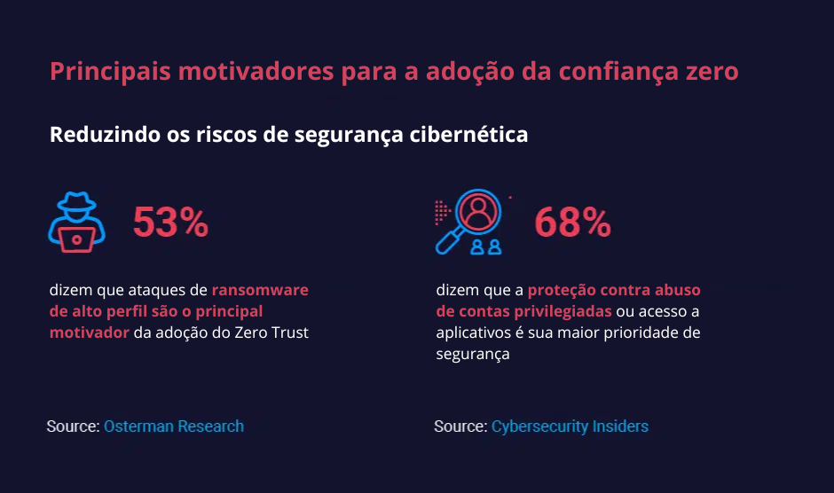 Confiança Zero em Segurança Cibernética