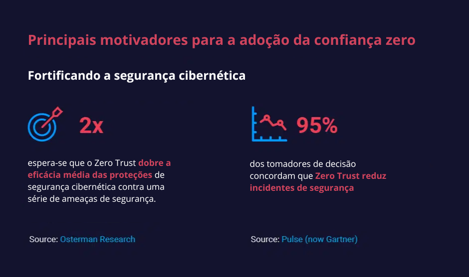 Confiança Zero em Segurança Cibernética