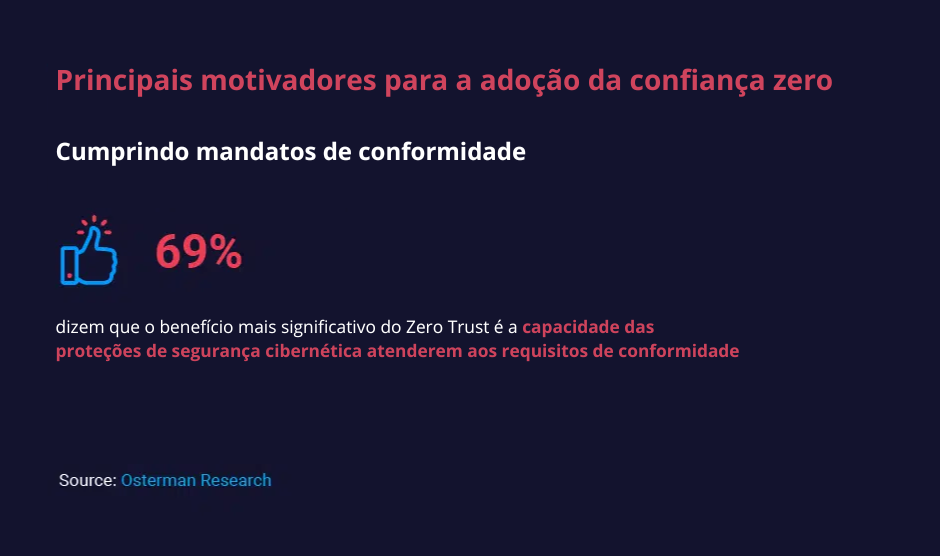Confiança Zero em Segurança Cibernética