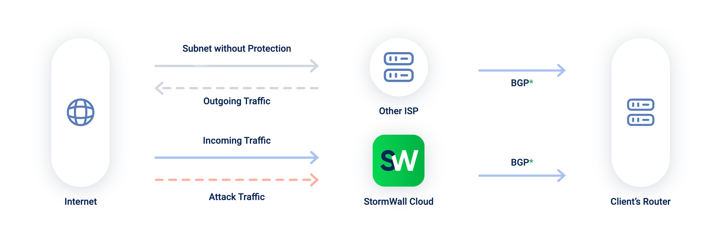 Proteção Anti-DDoS e Segurança para Web, Redes e Servidores dashboard