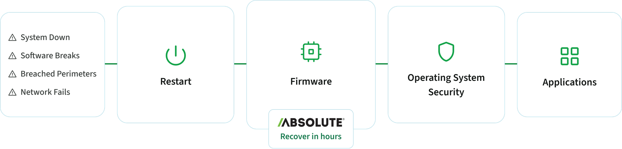 Resiliência Cibernética para Endpoints e Dados dashboard