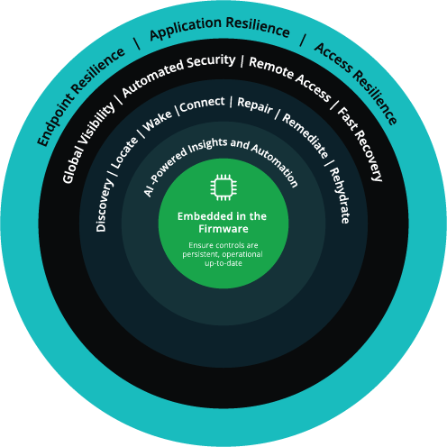 Resiliência Cibernética para Endpoints e Dados setup