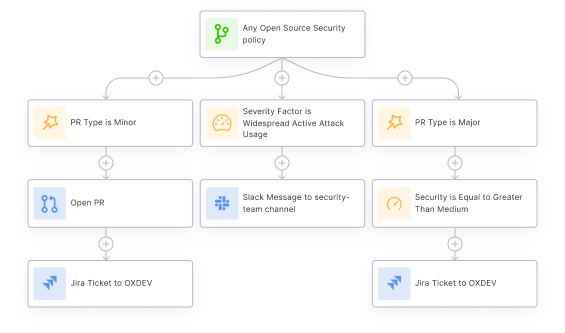 Automação DevSecOps OX Security