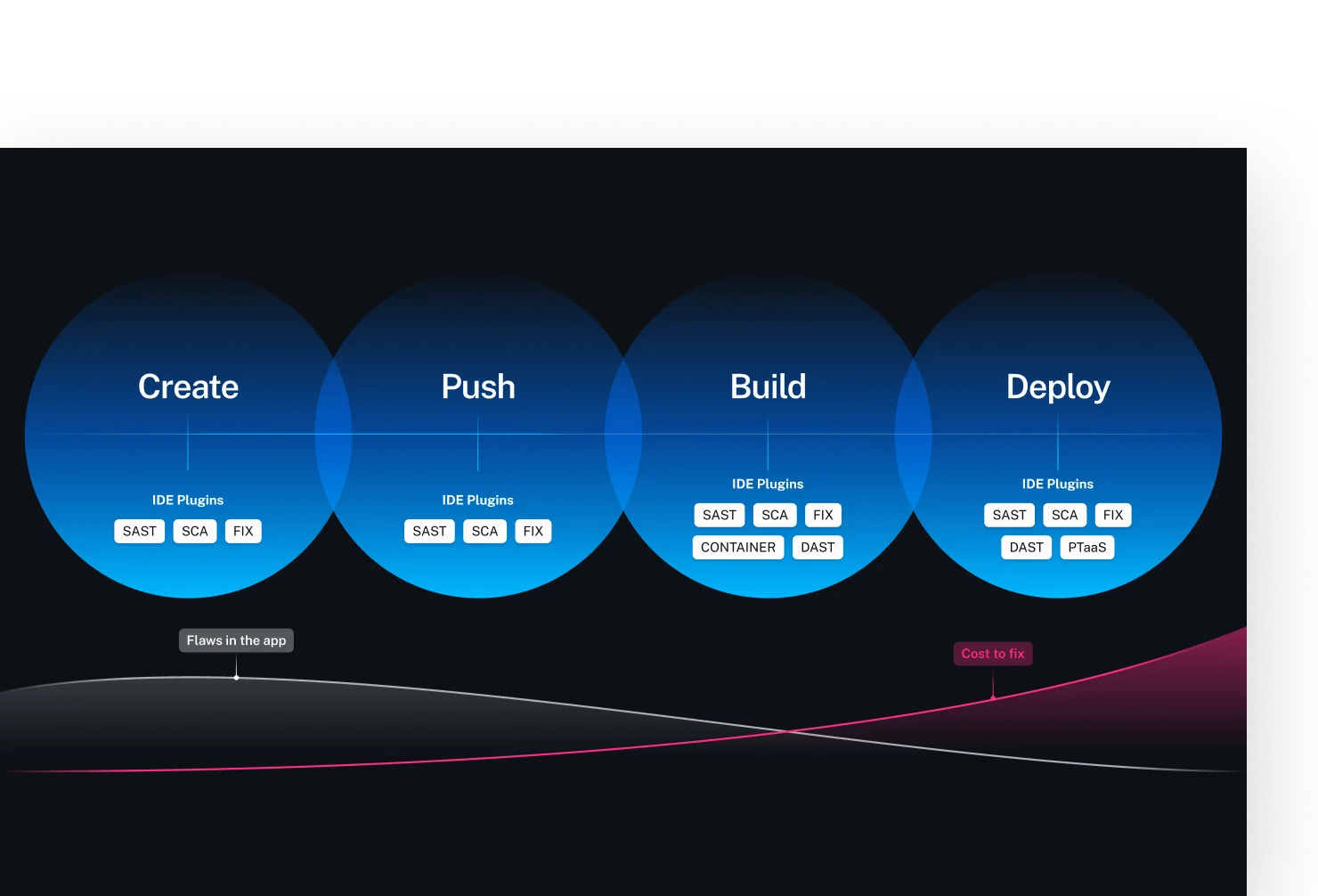 Software seguro em todo o SDLC