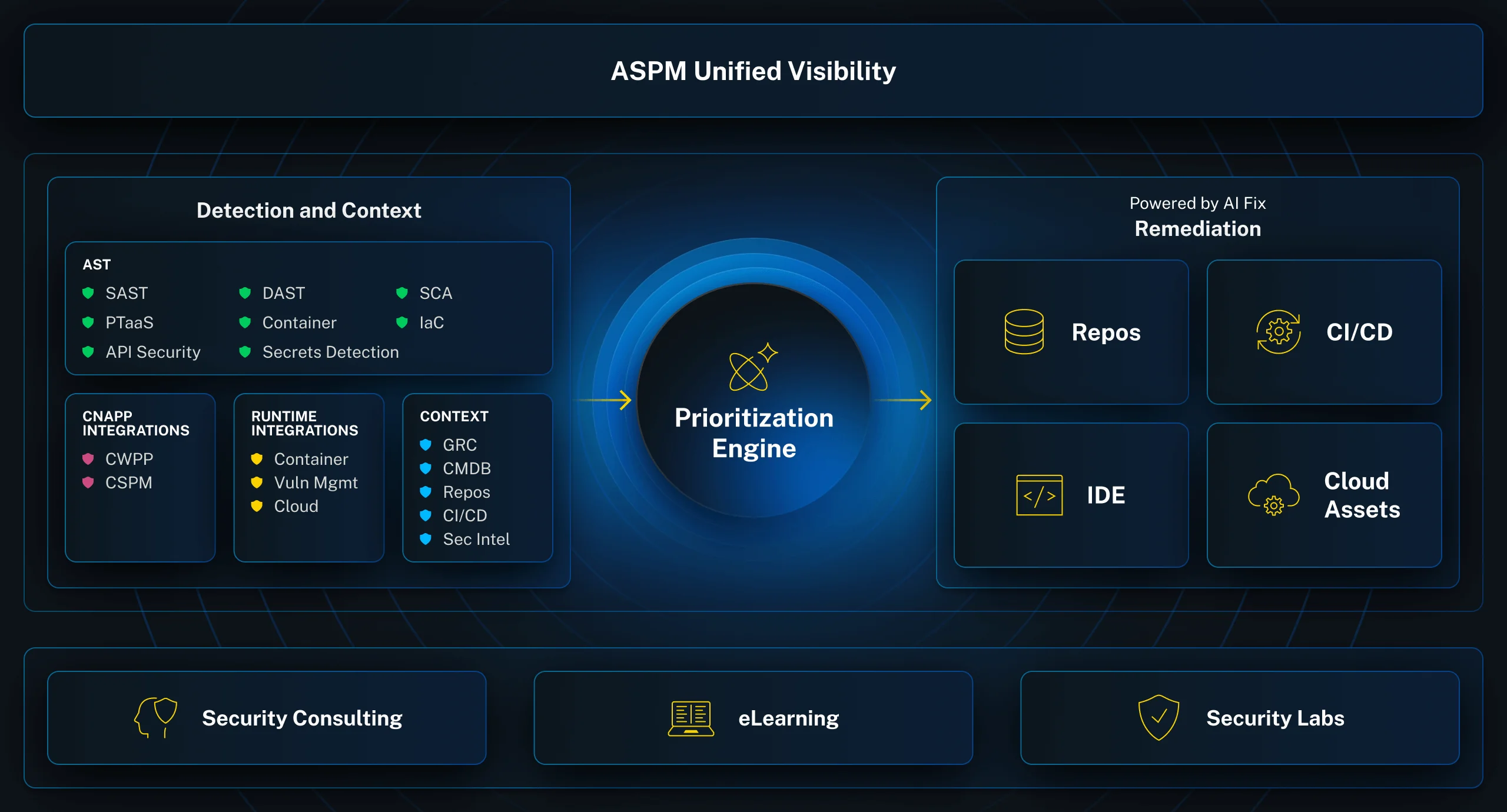 Dashboard Veracode